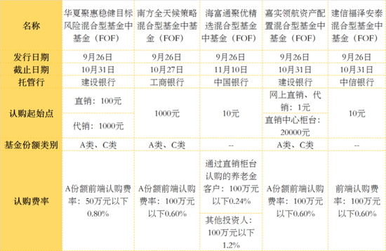 揭秘公募FOF最全细节:怎么投资、费率多少、