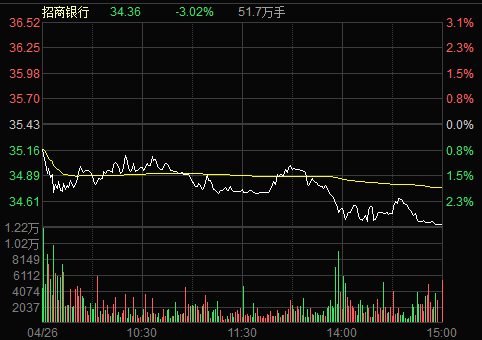 招商<a href='http://www.fishea.cn/mall/'  target='_blank'>银行</a>4月26日<a href='http://www.fishea.cn/mall/'  target='_blank'>走势</a>图