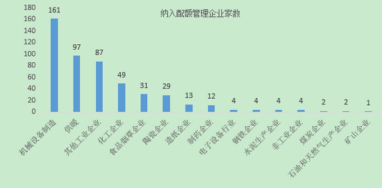 数据来源：沈阳碳排放权交易网站 南华研究