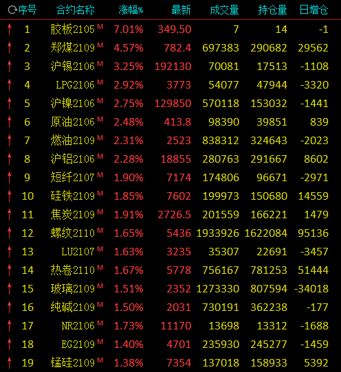 午评:动力煤大涨超4%、沪锡涨逾3% 玻璃冲高回落