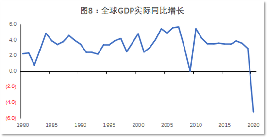 数据来源：IMF，世界银行预测（注：2020年数据为世界银行预测）