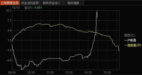 沪股通资金流向图