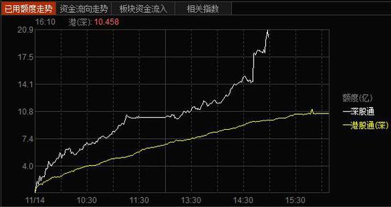 深股通资金流向图