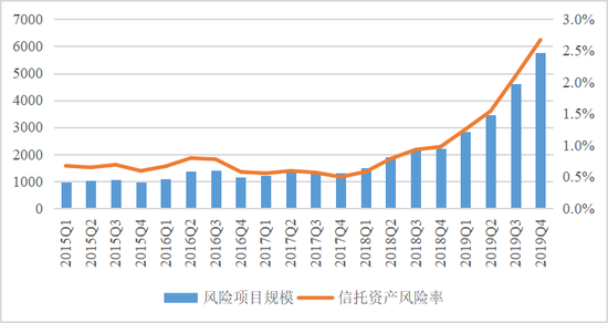 图10  2015Q1-2019Q4<a href=http://www.skping.com target=_blank class=infotextkey>信托</a>风险资产规模（亿元）与风险率