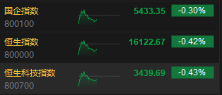 午评：恒指跌0.42% 科指跌0.43%医药外包概念股逆势上涨