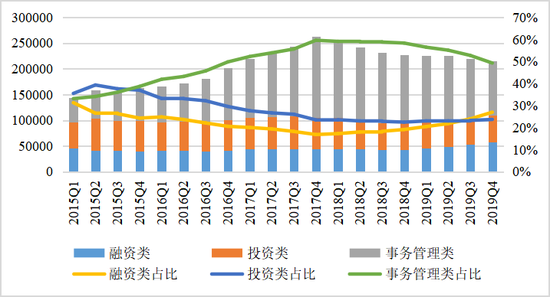  图3  2015Q1-2019Q4<a href=http://www.skping.com target=_blank class=infotextkey>信托</a>资产按功能分类的规模及其占比（亿元）