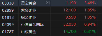 收评：港股恒指跌0.25% 恒生科指跌0.99% 内房股齐涨融创中国上涨12%