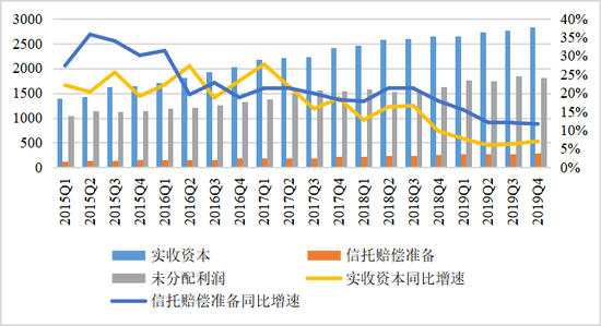  图5  2015年Q1—2019年Q4所有者权益与负债变动（亿元）