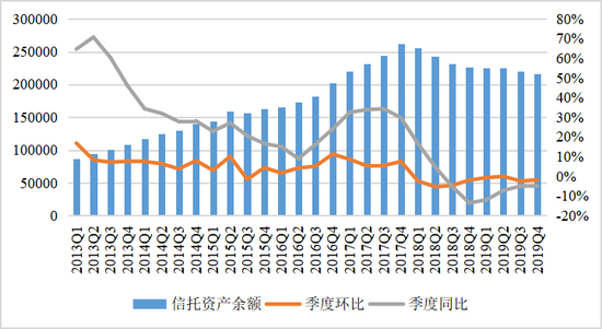  图1  2013Q1-2019Q4<a href=http://www.skping.com target=_blank class=infotextkey>信托</a>资产规模、同比增速及环比增速（亿元）