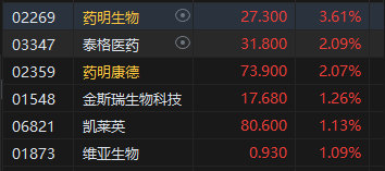 午评：恒指跌0.42% 科指跌0.43%医药外包概念股逆势上涨