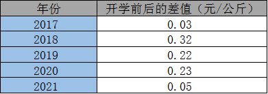 数据来源：涌益资讯、南华研究