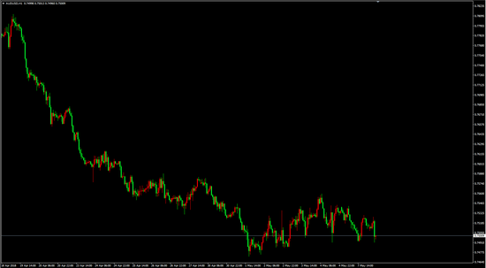 AUD/USD （H1）