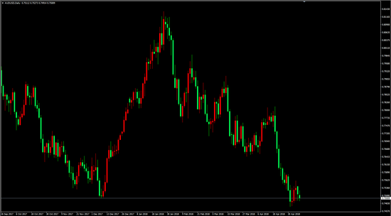 AUD/USD （H1）