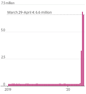 (美国初请失业金柱状图,来源:美国劳工部)