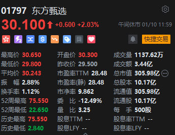 午评：恒指跌0.42% 科指跌0.43%医药外包概念股逆势上涨