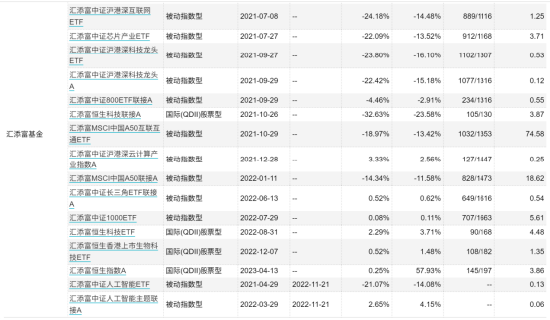 [新基]汇添富中证1000联接发行：百亿经理乐无穹掌舵 投资表现近两年-14.49%