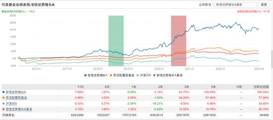 [新基]安信睿见优选发行：近五十亿经理聂世林掌舵 投资表现近一年-2.11%