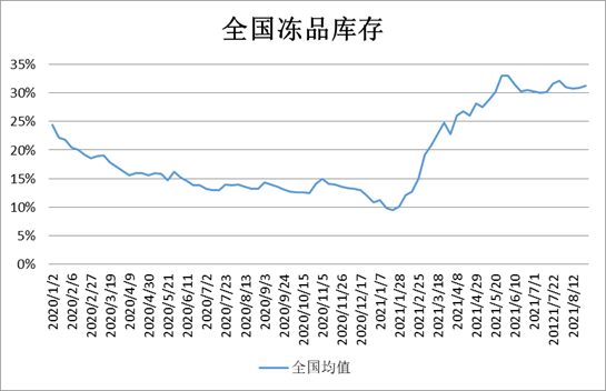 数据来源：涌益资讯、南华研究