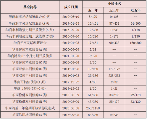 华商基金靓丽年报出炉 基金经理分享后市前瞻