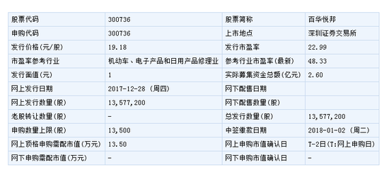 百华悦邦12月28日申购指南 顶格申购需配市值13.5万