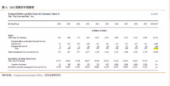 天风证券评美国税改:存4大争论 美国财政盈余