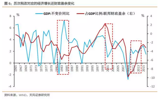 天风证券评美国税改:存4大争论 美国财政盈余