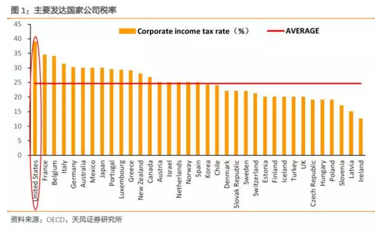 天风证券评美国税改:存4大争论 美国财政盈余