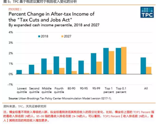 天风证券评美国税改:存4大争论 美国财政盈余
