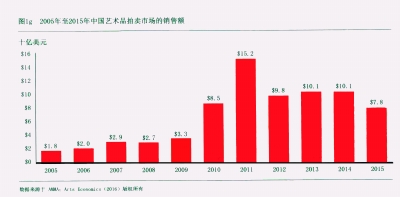 据《TEFAF2016全球艺术市场报告》