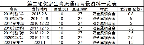 看涨贺岁牛流通币的六大理由