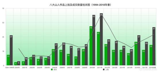 八大山人作品上拍及成交数量柱状图（1994-2018年春）