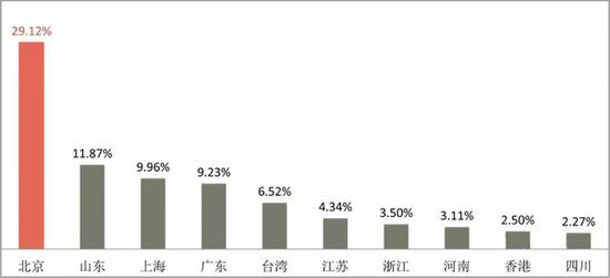 全国各地画廊数量排名TOP10