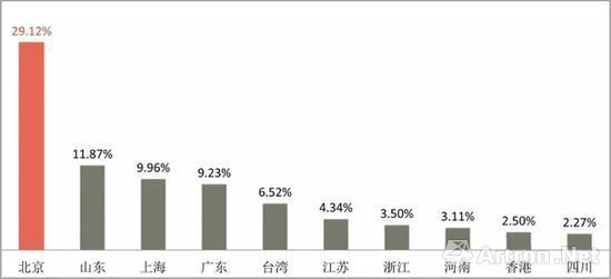 全国各地画廊数量排名TOP10