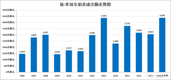 琼·米切尔历年拍卖成交走势图