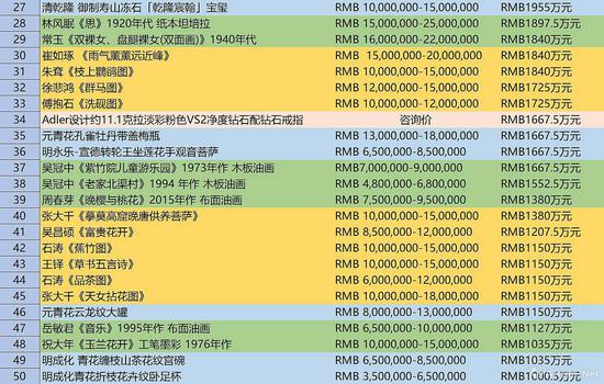 北京保利2018春拍千万以上成交拍品