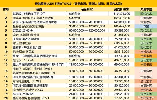 香港苏富比2018秋拍TOP20