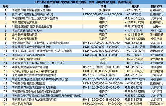 2018年秋拍古董珍玩成交超2000万元拍品一览表