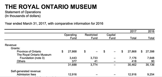 ▲加拿大安大略省皇家博物馆2017年报表