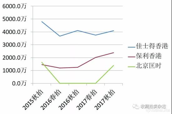 佳士得香港典雅传承：手袋及配饰专场 、保利香港尚品手袋及配饰专场、北京匡时箱包专场总成交额 数据来源于各大拍卖行官网（单位：港元）