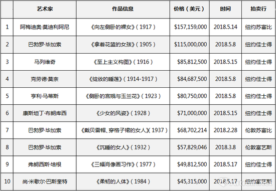 ?2018上半年全球纯艺术品拍卖最高价TOP10