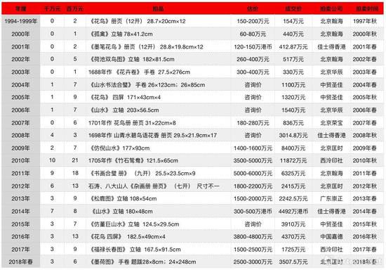 八大山人作品历年拍卖最高价一览表（1994-2018年春）