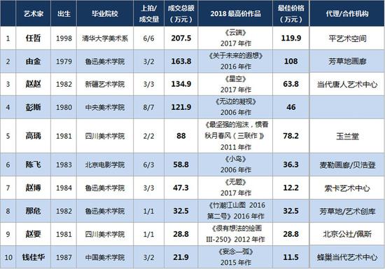 ▲2018年40岁以下油画、雕塑艺术家拍卖成交TOP10榜单