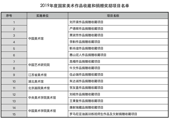 2019年度国家美术作品收藏和捐赠奖励项目名单通知原文如下：