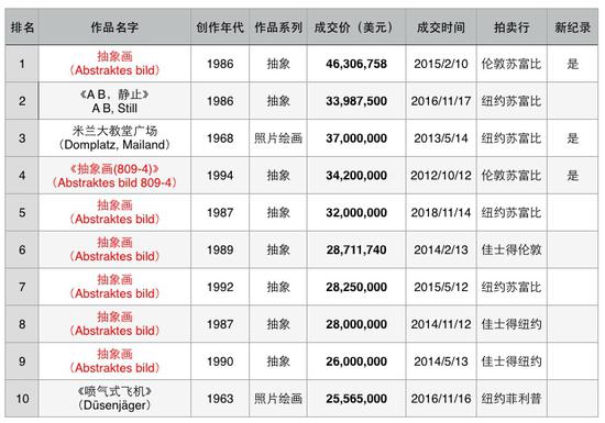 图表三 格哈德·里希特拍卖市场成交TOP10