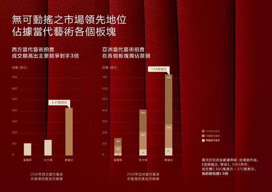 无可动摇之市场领先地位，占据当代艺术各个板块