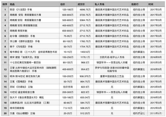 纽约亚洲艺术周历年拍卖成交TOP20