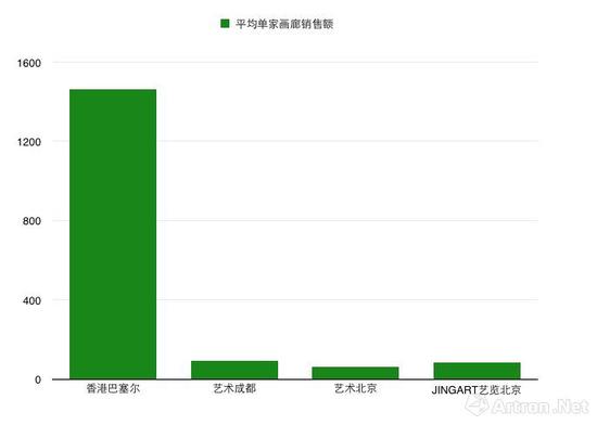 2018年上半年博览会单家画廊平均销售额对比