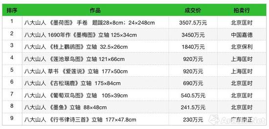 八大山人2018年春拍高价拍品一览表