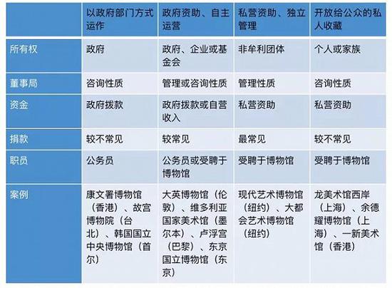 资料来源：洛德博物馆文化规划管理公司的《博物馆管理手册》