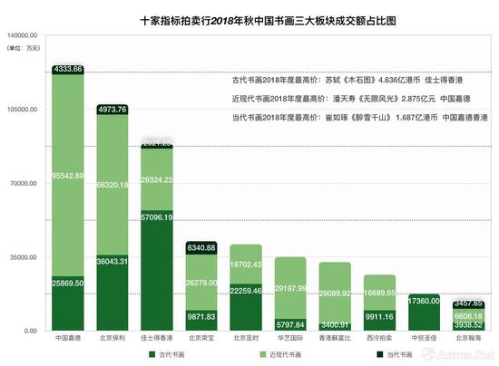  十家指标拍卖行2018年秋中国书画三大板块成交额占比图（数据来源制图：雅昌艺术网）